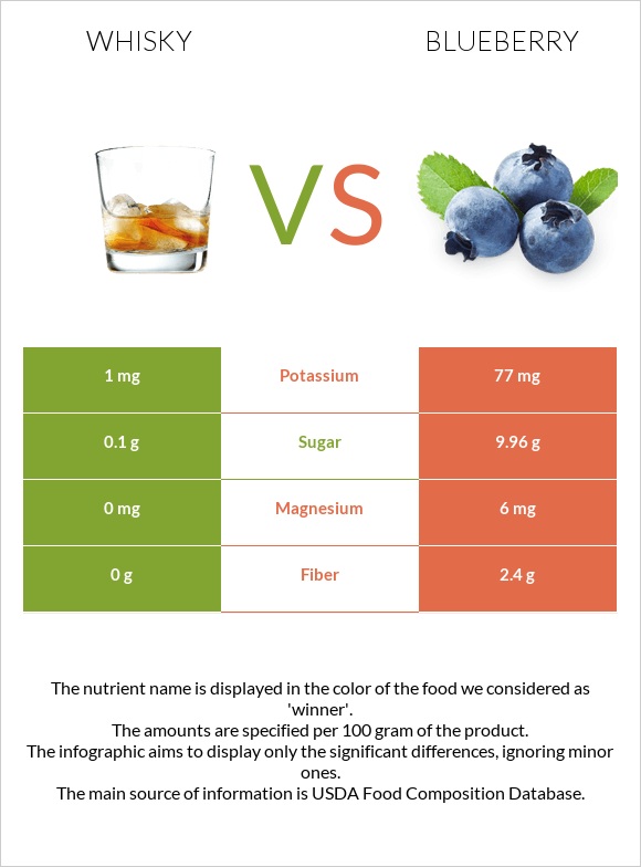 Վիսկի vs Կապույտ հապալաս infographic