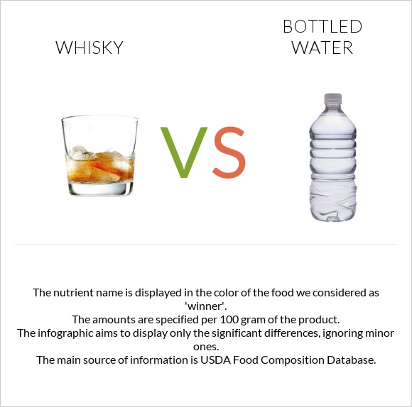 Whisky vs Bottled water infographic