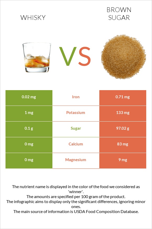 Վիսկի vs Շագանակագույն շաքար infographic