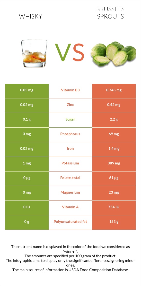 Whisky vs Brussels sprouts infographic