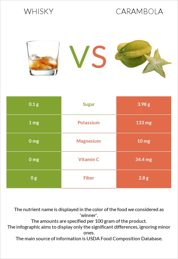 Whisky vs Carambola infographic