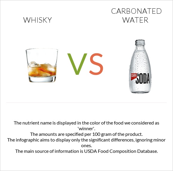 Whisky vs Carbonated water infographic