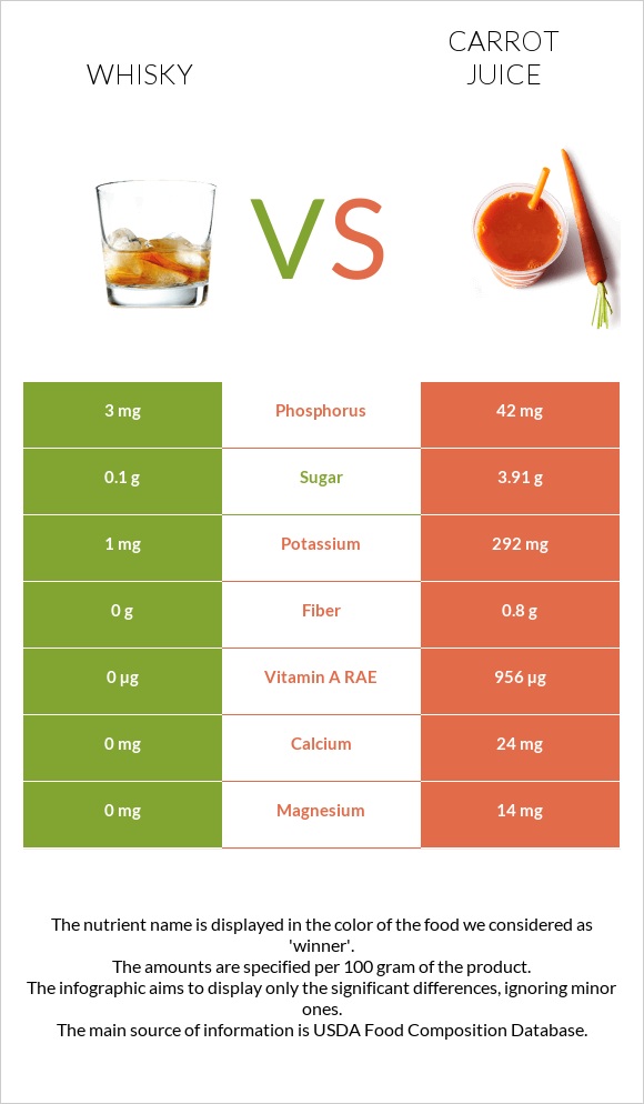 Վիսկի vs Carrot juice infographic