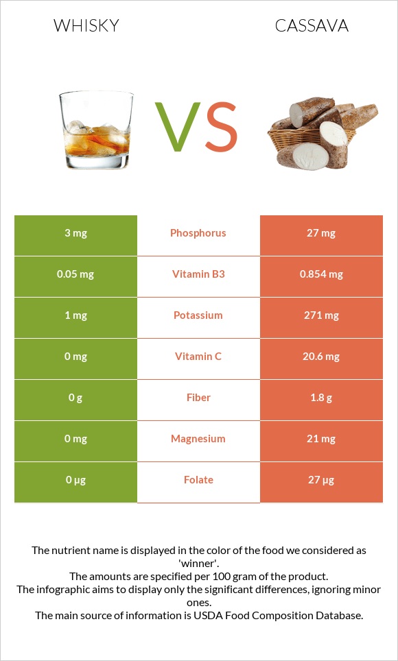 Whisky vs Cassava infographic