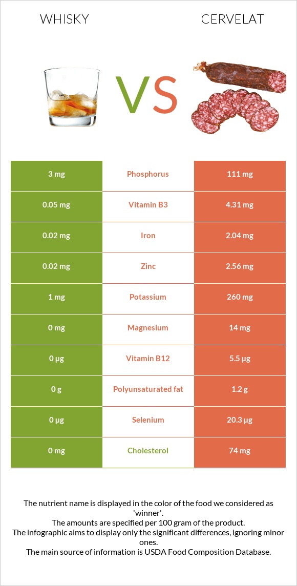 Whisky vs Cervelat infographic