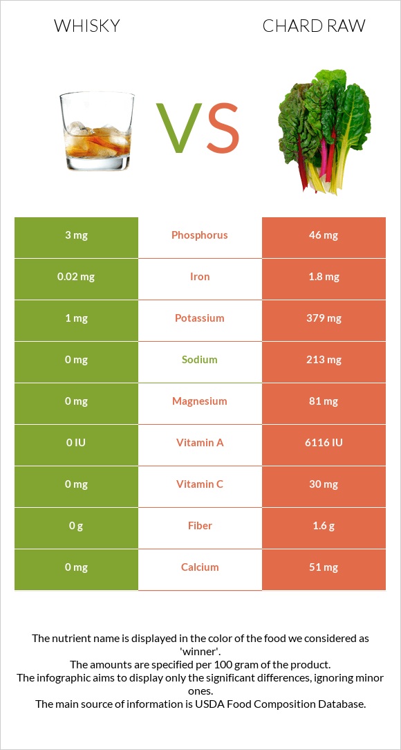 Whisky vs Chard raw infographic