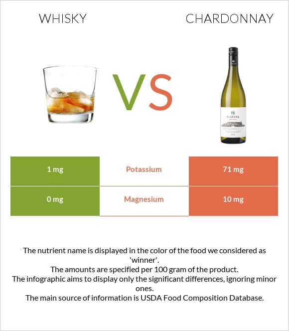 Whisky vs Chardonnay infographic