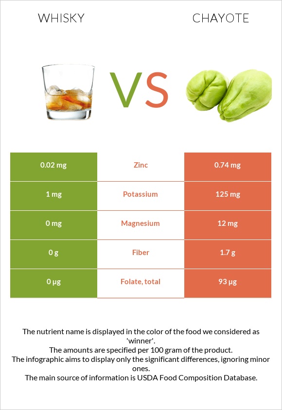 Whisky vs Chayote infographic