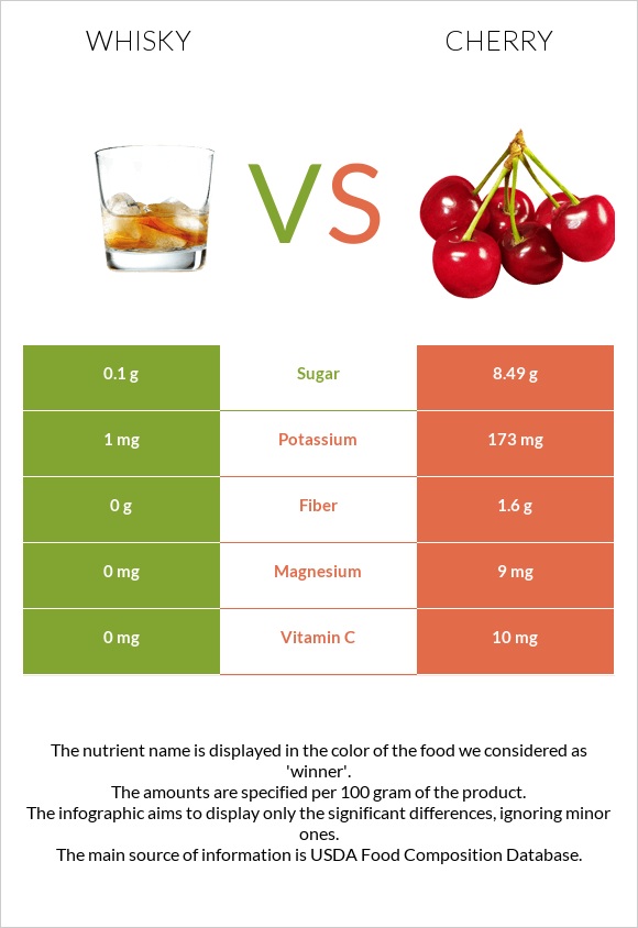 Whisky vs Cherry infographic