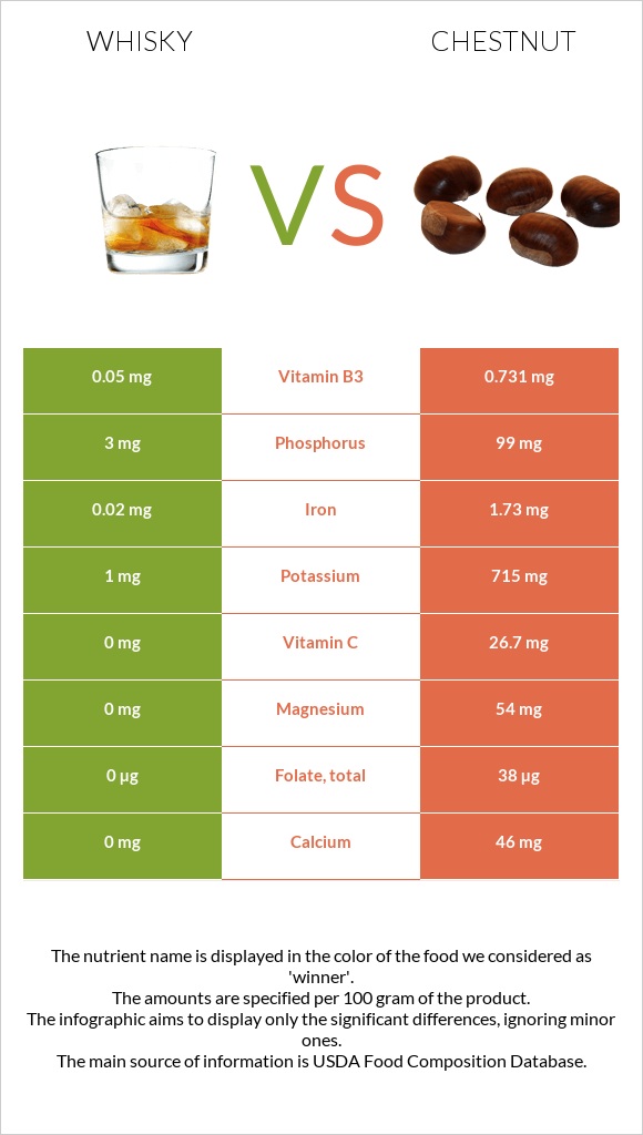 Whisky vs Chestnut infographic