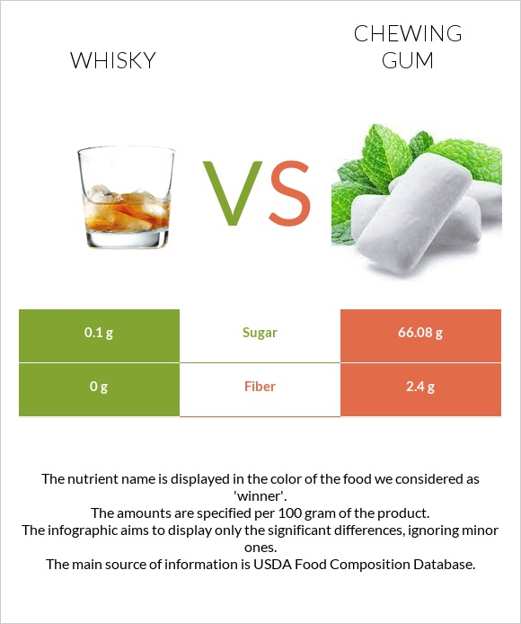 Whisky vs Chewing gum infographic