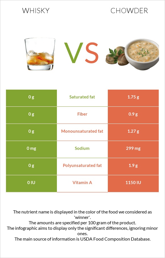 Whisky vs Chowder infographic