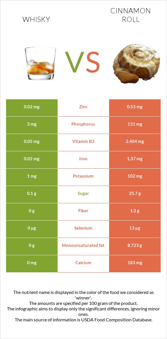 Whisky vs Cinnamon roll infographic