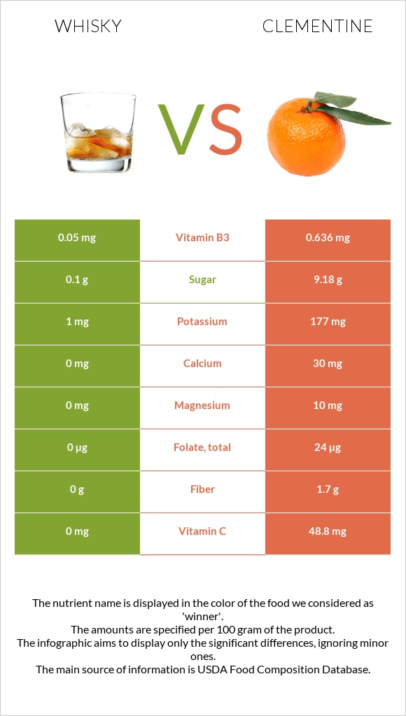 Վիսկի vs Clementine infographic