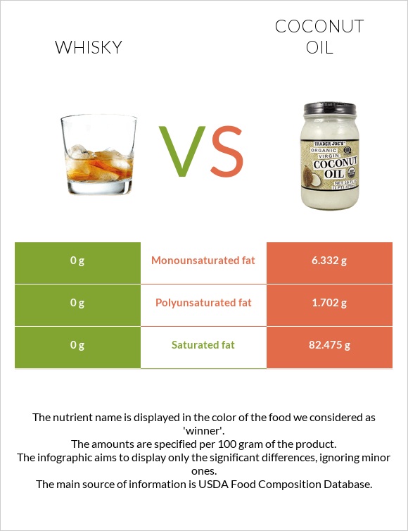 Whisky vs Coconut oil infographic