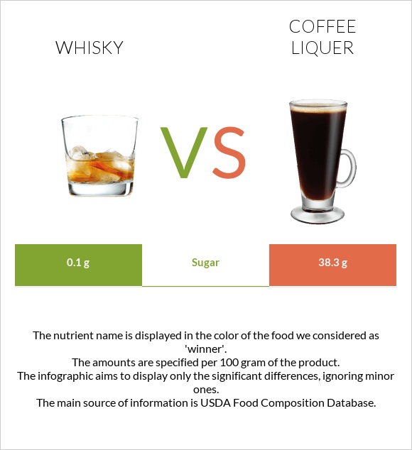 Վիսկի vs Coffee liqueur infographic