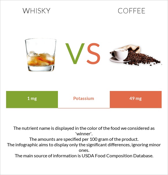 Whisky vs Coffee infographic