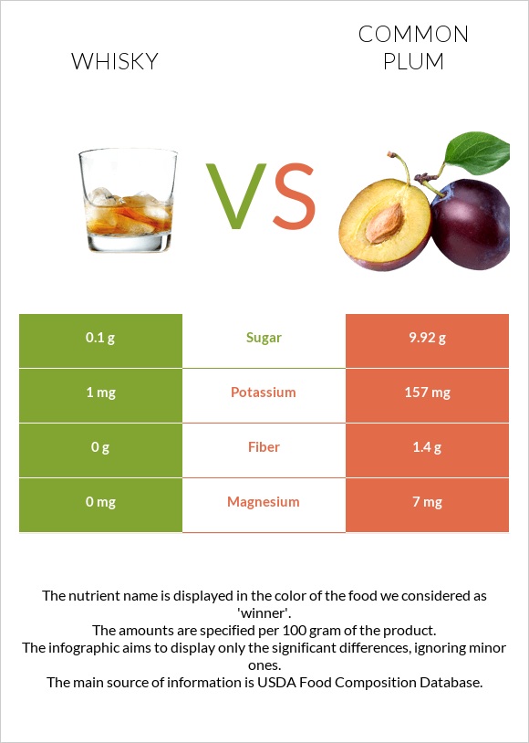 Whisky vs Plum infographic