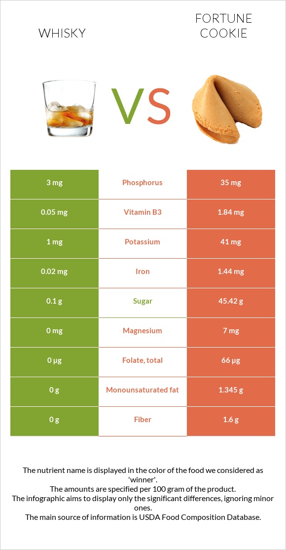 Վիսկի vs Թխվածք Ֆորտունա infographic