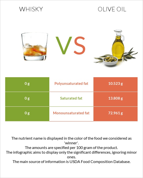 Վիսկի vs Ձեթ infographic