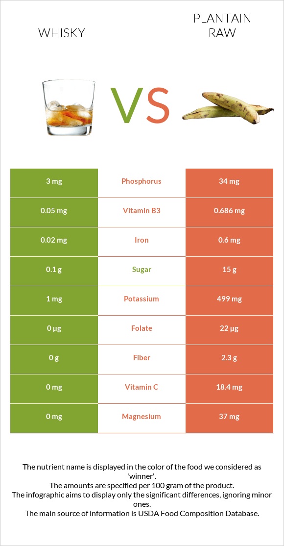 Whisky vs Plantain raw infographic