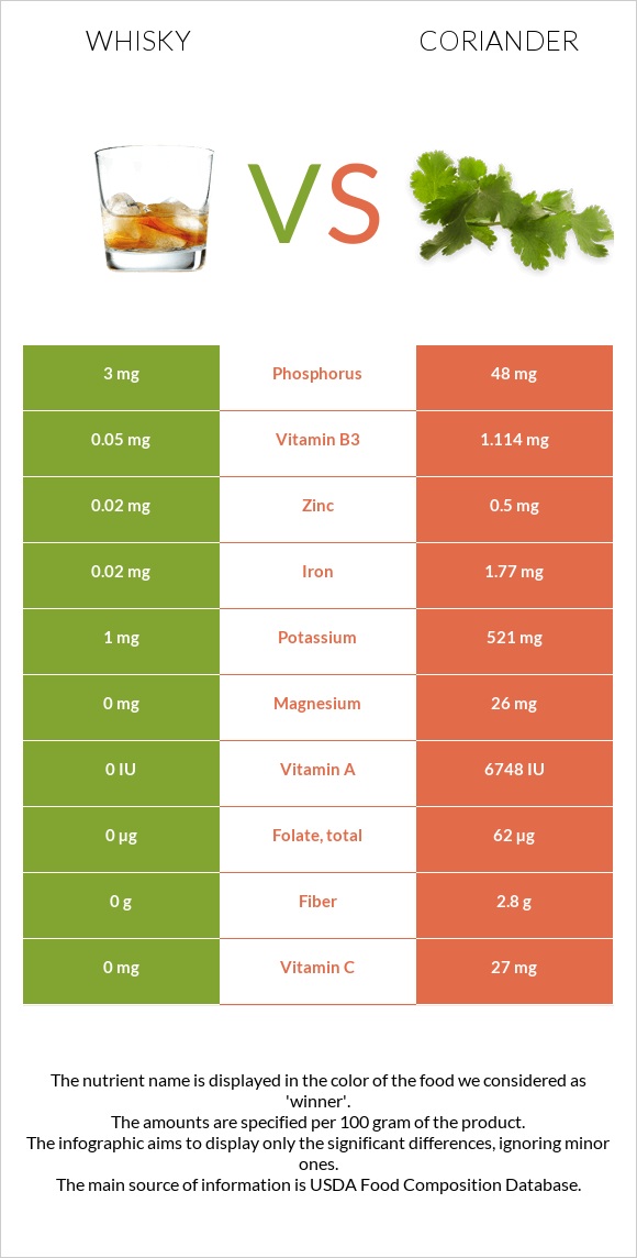 Whisky vs Coriander infographic