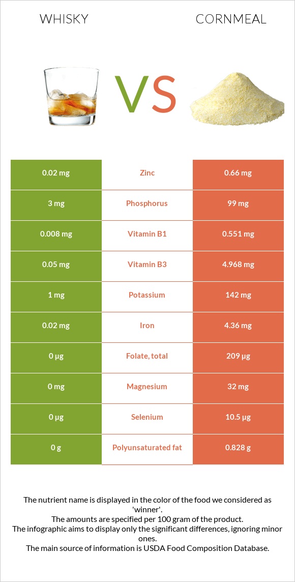 Whisky vs Cornmeal infographic