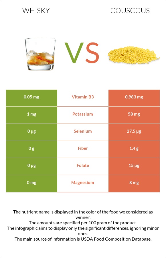 Whisky vs Couscous infographic