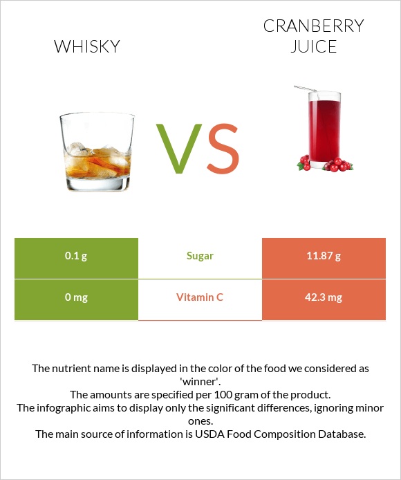 Whisky vs Cranberry juice infographic