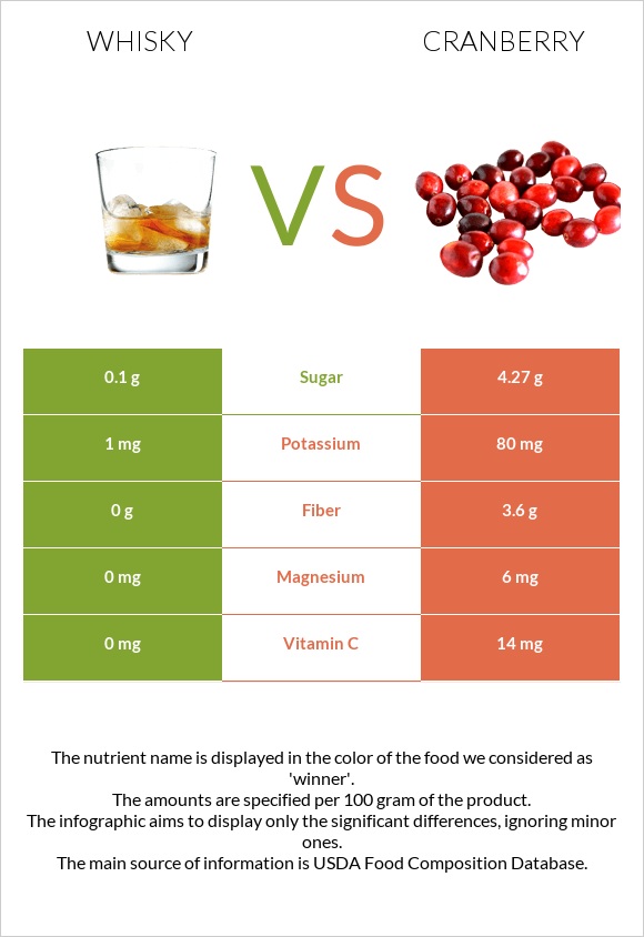 Whisky vs Cranberry infographic