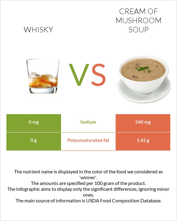 Whisky vs Cream of mushroom soup infographic