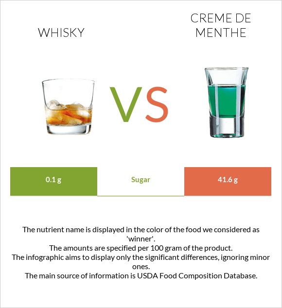 Whisky vs Creme de menthe infographic