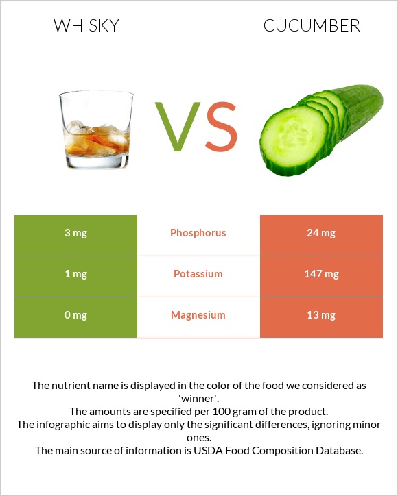 Whisky vs Cucumber infographic