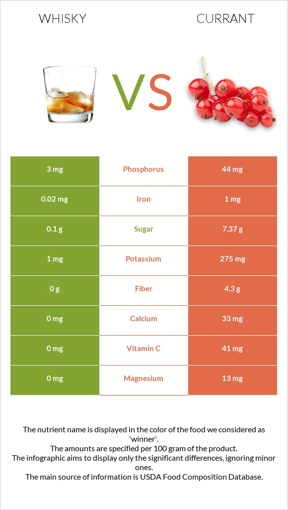 Whisky vs Currant infographic