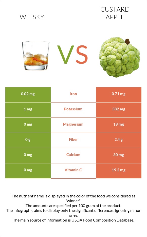 Whisky vs Custard apple infographic