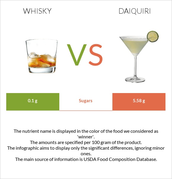 Whisky vs Daiquiri infographic