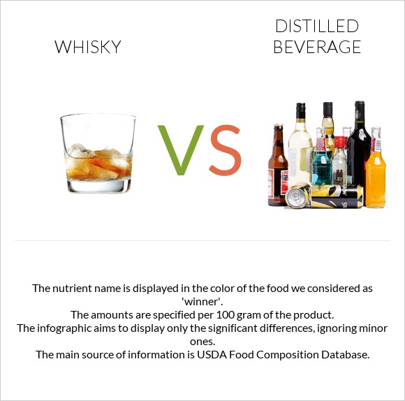 Whisky vs Distilled beverage infographic
