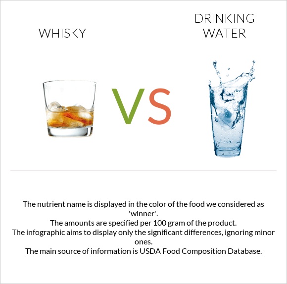 Whisky vs Drinking water infographic