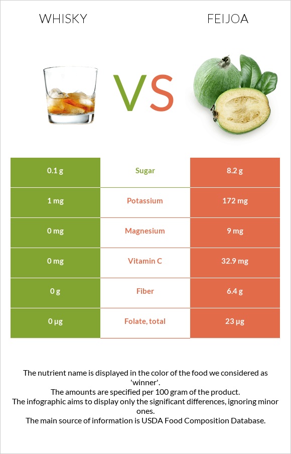 Whisky vs Feijoa infographic