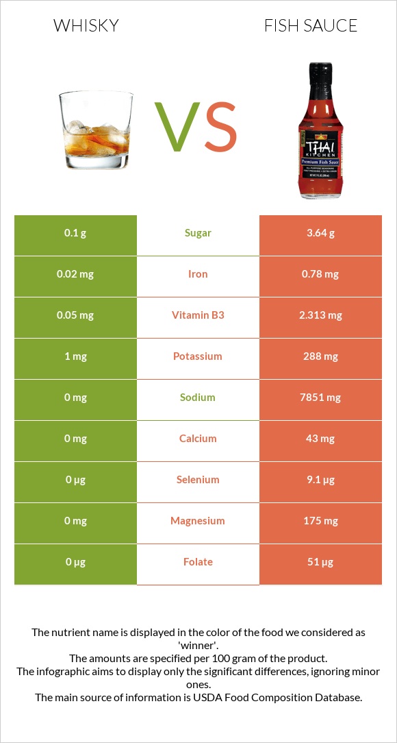 Վիսկի vs Ձկան սոուս infographic