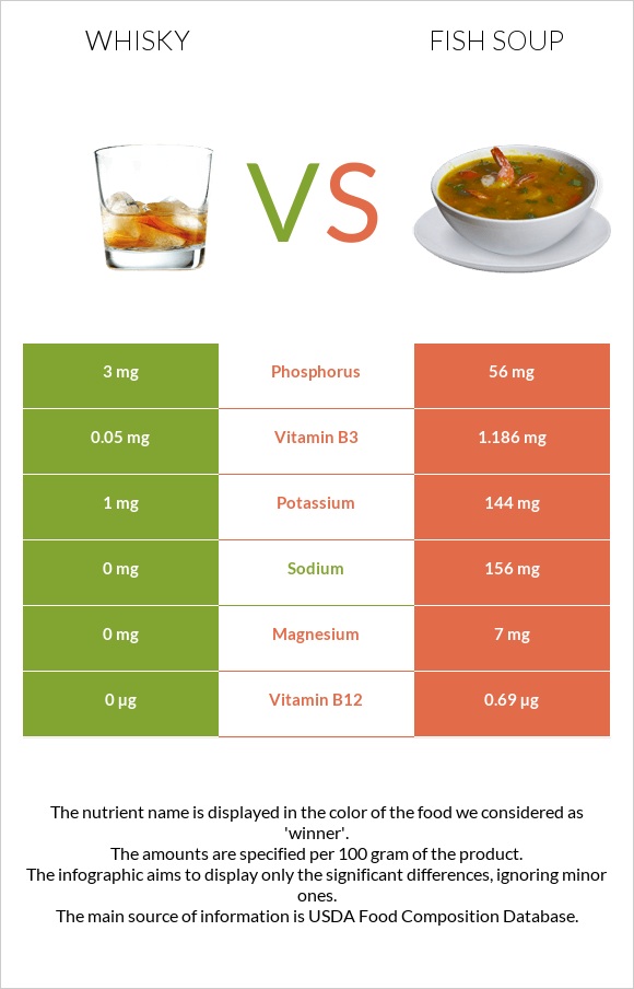 Whisky vs Fish soup infographic