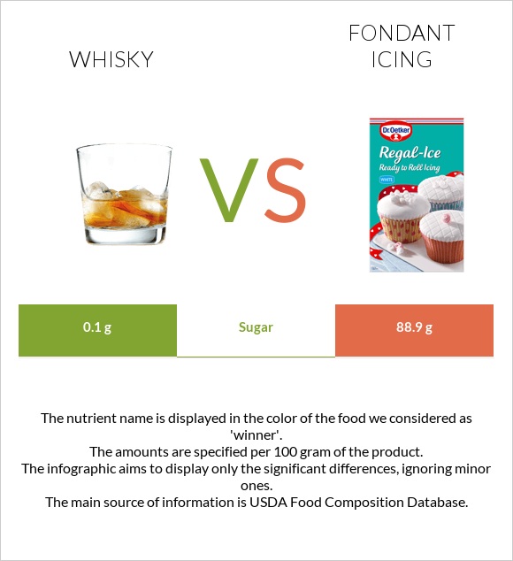 Whisky vs Fondant icing infographic
