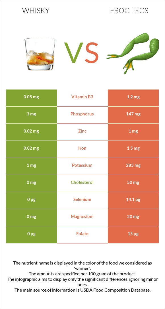 Whisky vs Frog legs infographic