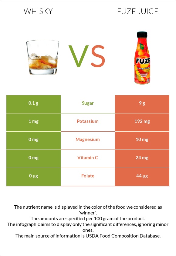 Վիսկի vs Fuze juice infographic