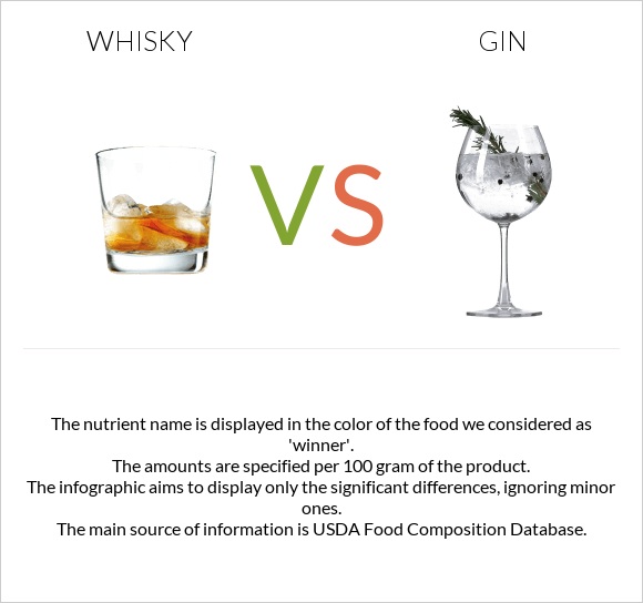 Whisky vs Gin infographic