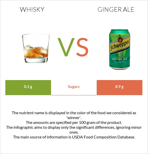 Վիսկի vs Ginger ale infographic