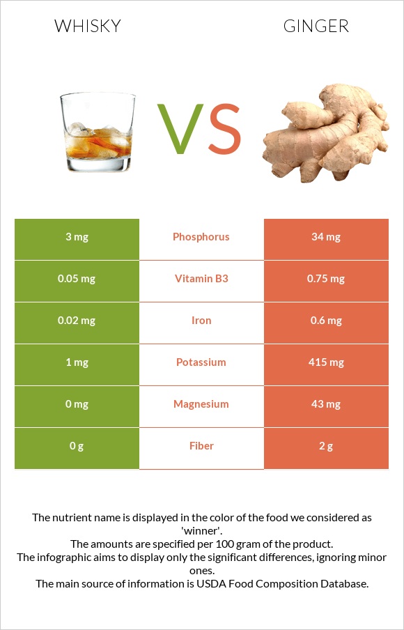 Whisky vs Ginger infographic