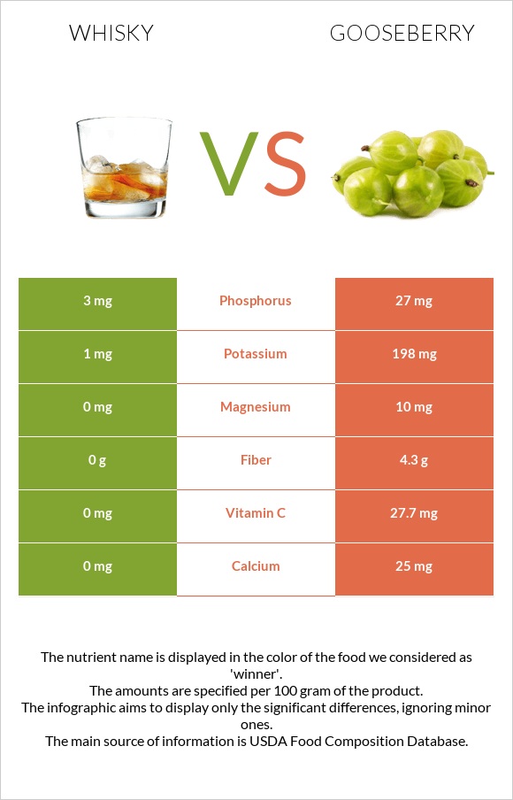 Whisky vs Gooseberry infographic