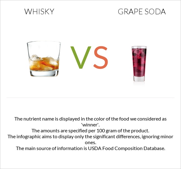 Whisky vs Grape soda infographic