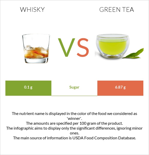 Վիսկի vs Green tea infographic